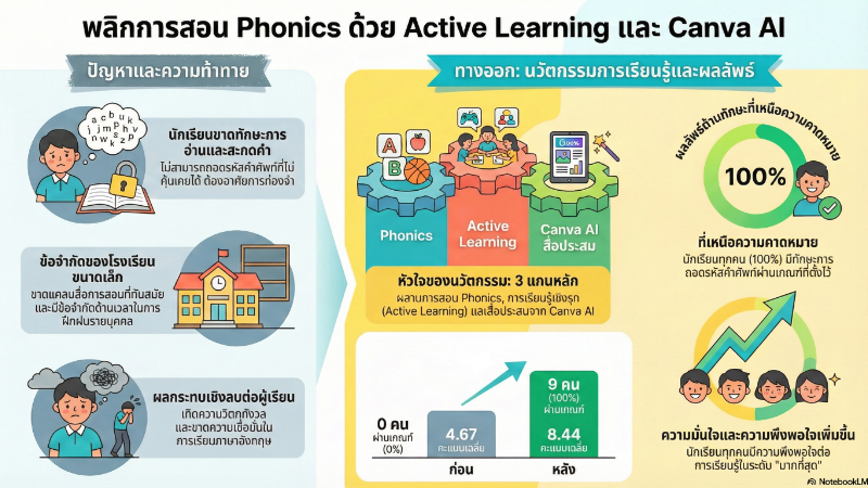 นวัตกรรมการจัดการเรียนรู้ Phonics เชิงรุก (Active Learning) ผ่านสื่อประสม Canva AI