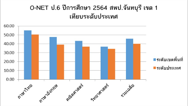 ผลสอบ O-NET ป.6/ ม.3 ปีการศึกษา 2564